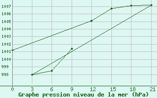 Courbe de la pression atmosphrique pour Zdvinsk