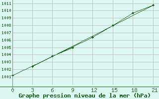 Courbe de la pression atmosphrique pour Severodvinsk