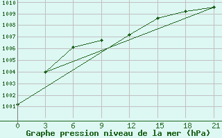 Courbe de la pression atmosphrique pour Shirokiy Priluk