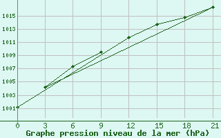 Courbe de la pression atmosphrique pour Tver