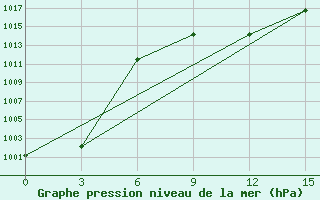 Courbe de la pression atmosphrique pour Kyzyl