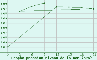 Courbe de la pression atmosphrique pour Polock