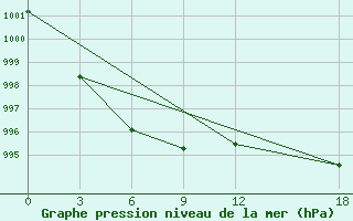 Courbe de la pression atmosphrique pour Komsomolsk-On-Amur