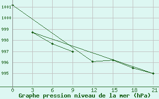 Courbe de la pression atmosphrique pour Naro-Fominsk