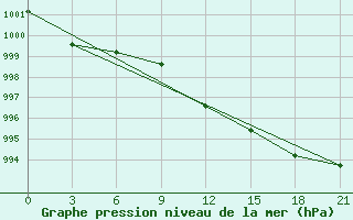 Courbe de la pression atmosphrique pour Vinnicy