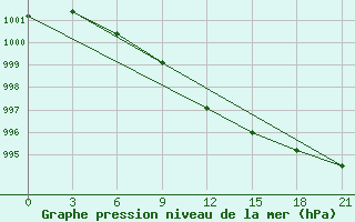 Courbe de la pression atmosphrique pour Senkursk