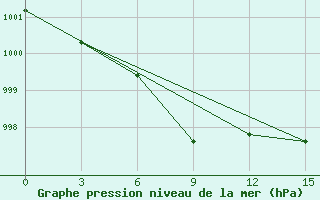 Courbe de la pression atmosphrique pour Vozvishen Sovkhoz