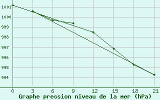 Courbe de la pression atmosphrique pour Vaida Guba Bay