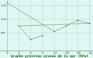 Courbe de la pression atmosphrique pour Sortland