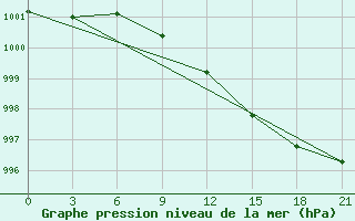 Courbe de la pression atmosphrique pour Arsk