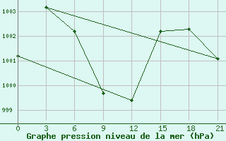 Courbe de la pression atmosphrique pour Ongole