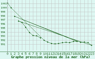 Courbe de la pression atmosphrique pour Salla Naruska