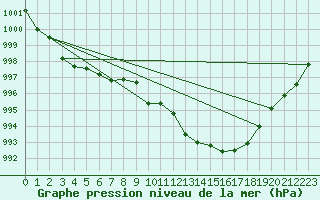 Courbe de la pression atmosphrique pour Millau - Soulobres (12)