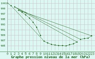 Courbe de la pression atmosphrique pour Melsom