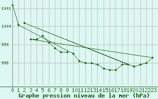 Courbe de la pression atmosphrique pour Ruhnu