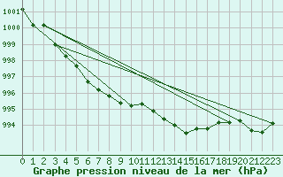 Courbe de la pression atmosphrique pour Landivisiau (29)