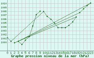 Courbe de la pression atmosphrique pour Saint Wolfgang