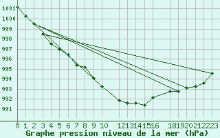 Courbe de la pression atmosphrique pour Ona Ii