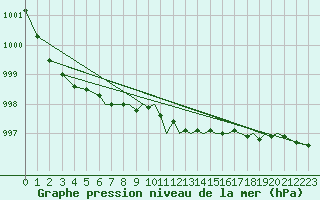Courbe de la pression atmosphrique pour Farnborough