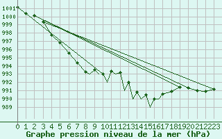 Courbe de la pression atmosphrique pour Casement Aerodrome