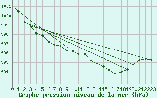 Courbe de la pression atmosphrique pour Bala