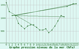 Courbe de la pression atmosphrique pour Norsjoe