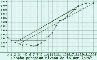 Courbe de la pression atmosphrique pour Manston (UK)