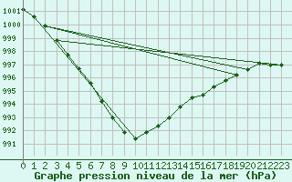 Courbe de la pression atmosphrique pour Pembrey Sands