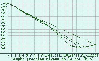 Courbe de la pression atmosphrique pour South Uist Range