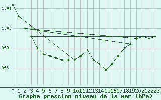 Courbe de la pression atmosphrique pour Besse-sur-Issole (83)