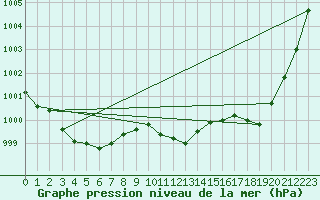 Courbe de la pression atmosphrique pour Hoogeveen Aws