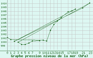 Courbe de la pression atmosphrique pour Murska Sobota
