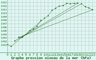 Courbe de la pression atmosphrique pour Ballyhaise, Cavan