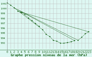 Courbe de la pression atmosphrique pour Pelkosenniemi Pyhatunturi