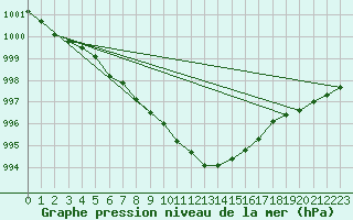 Courbe de la pression atmosphrique pour Cressier