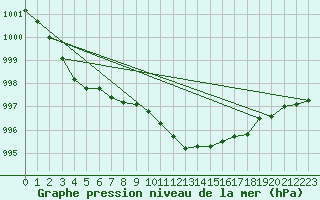 Courbe de la pression atmosphrique pour Vaagsli