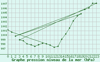 Courbe de la pression atmosphrique pour Koksijde (Be)