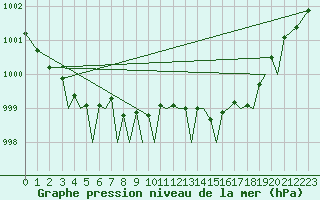 Courbe de la pression atmosphrique pour Guernesey (UK)