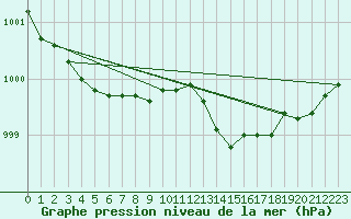 Courbe de la pression atmosphrique pour Pudasjrvi lentokentt