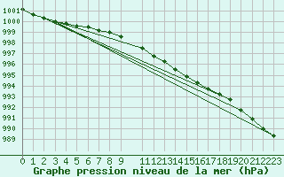 Courbe de la pression atmosphrique pour Uto