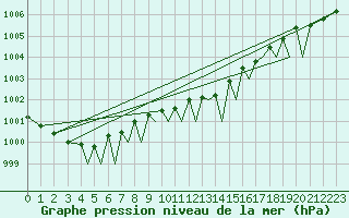 Courbe de la pression atmosphrique pour Mosjoen Kjaerstad