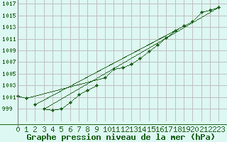 Courbe de la pression atmosphrique pour Straubing