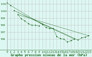Courbe de la pression atmosphrique pour Bonnecombe - Les Salces (48)