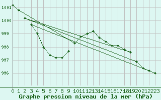 Courbe de la pression atmosphrique pour Leign-les-Bois (86)