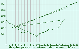 Courbe de la pression atmosphrique pour Meeuwen - Oudsbergen (Be)