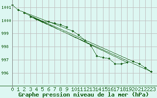 Courbe de la pression atmosphrique pour Church Lawford