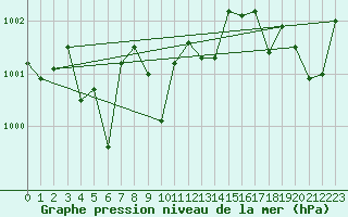 Courbe de la pression atmosphrique pour Cap Pertusato (2A)