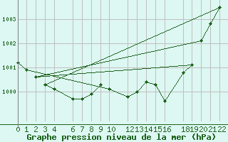 Courbe de la pression atmosphrique pour Mont-Rigi (Be)