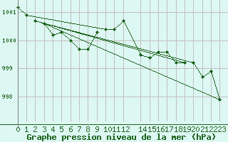 Courbe de la pression atmosphrique pour Hd-Bazouges (35)