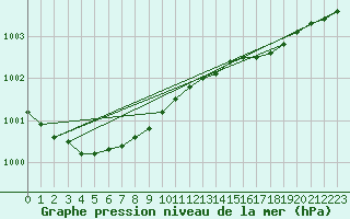 Courbe de la pression atmosphrique pour le bateau LF8B